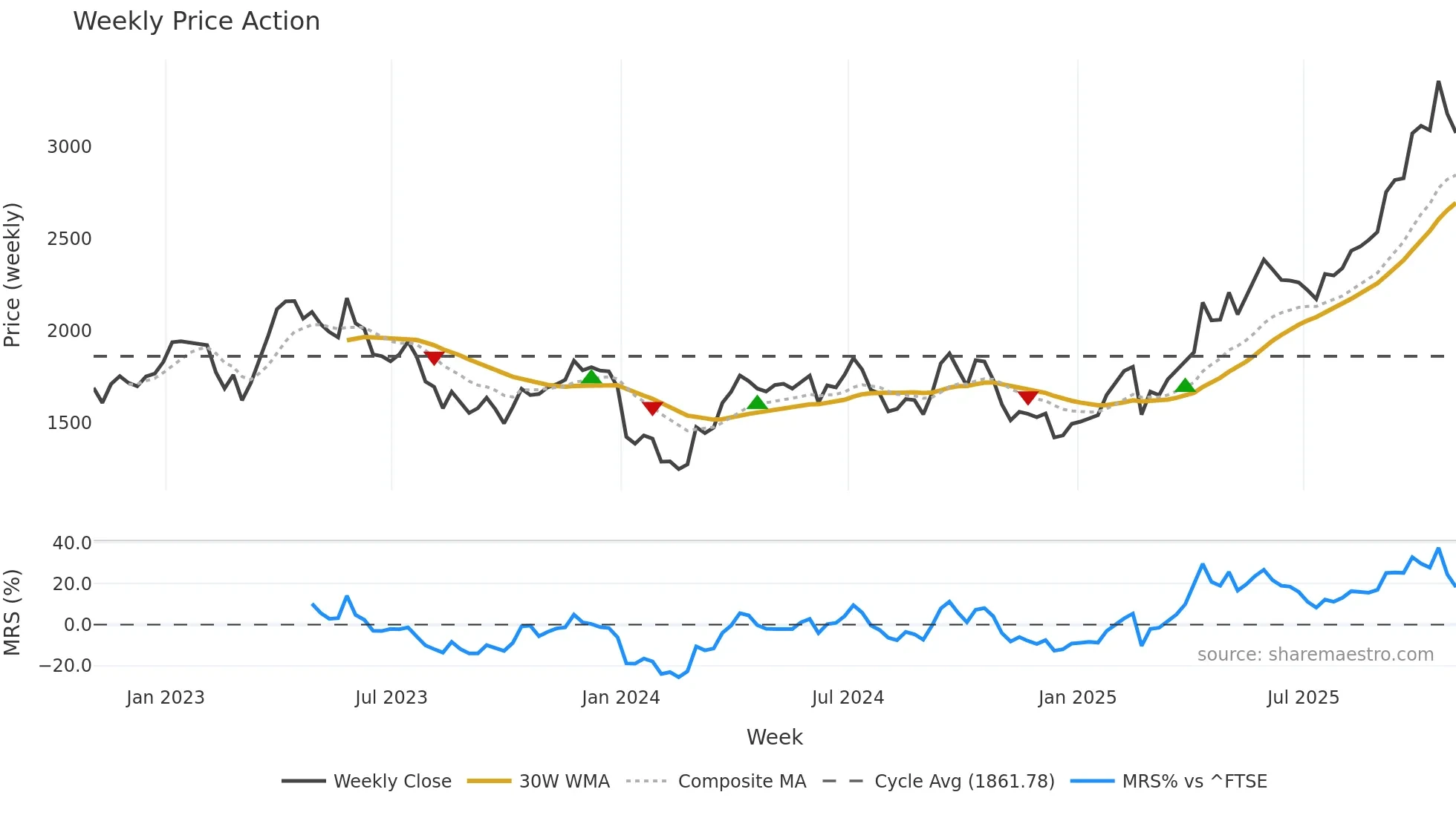 EDV weekly Price Action chart, closing 2025-10-31
