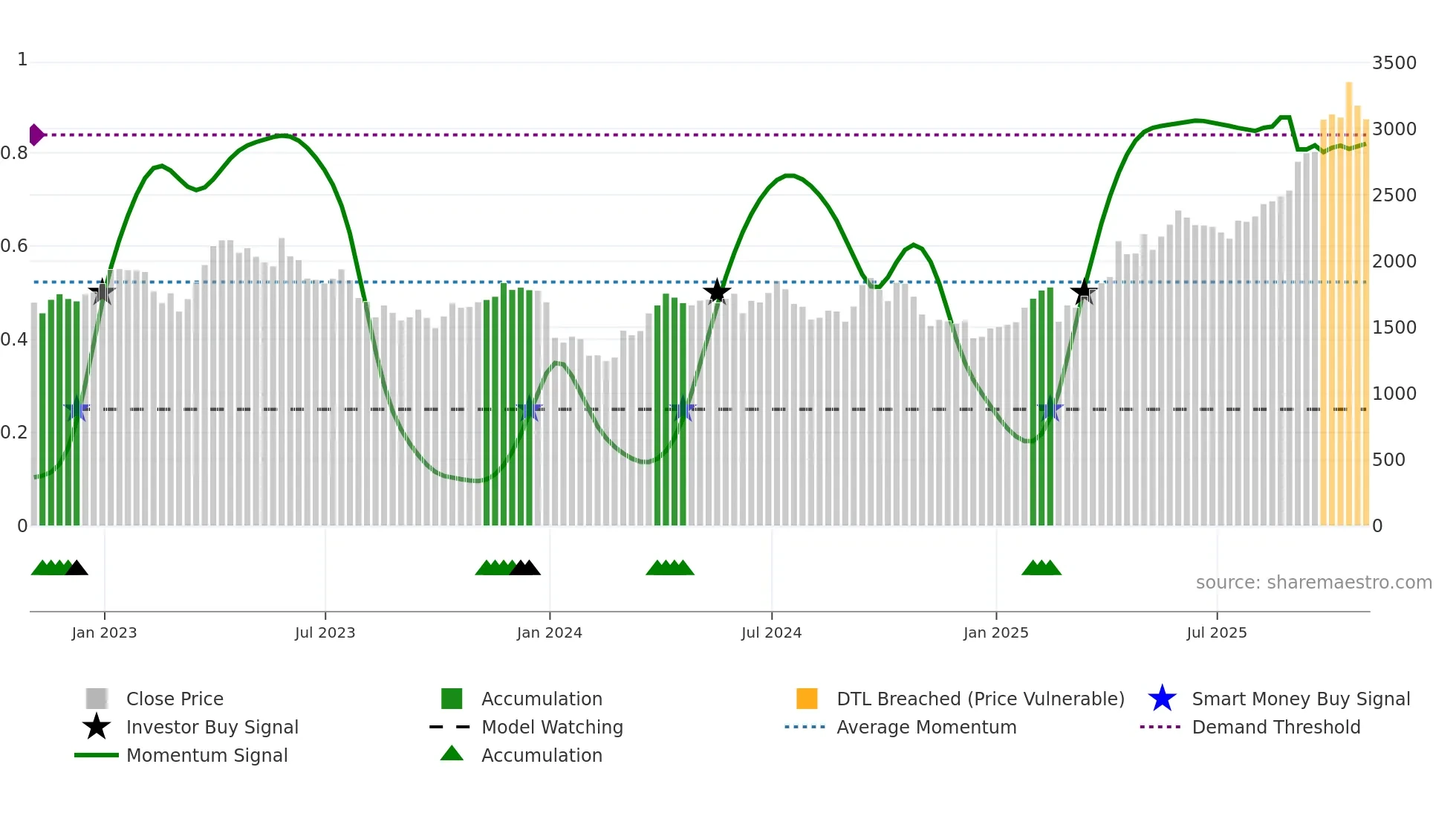 EDV weekly Smart Money chart
