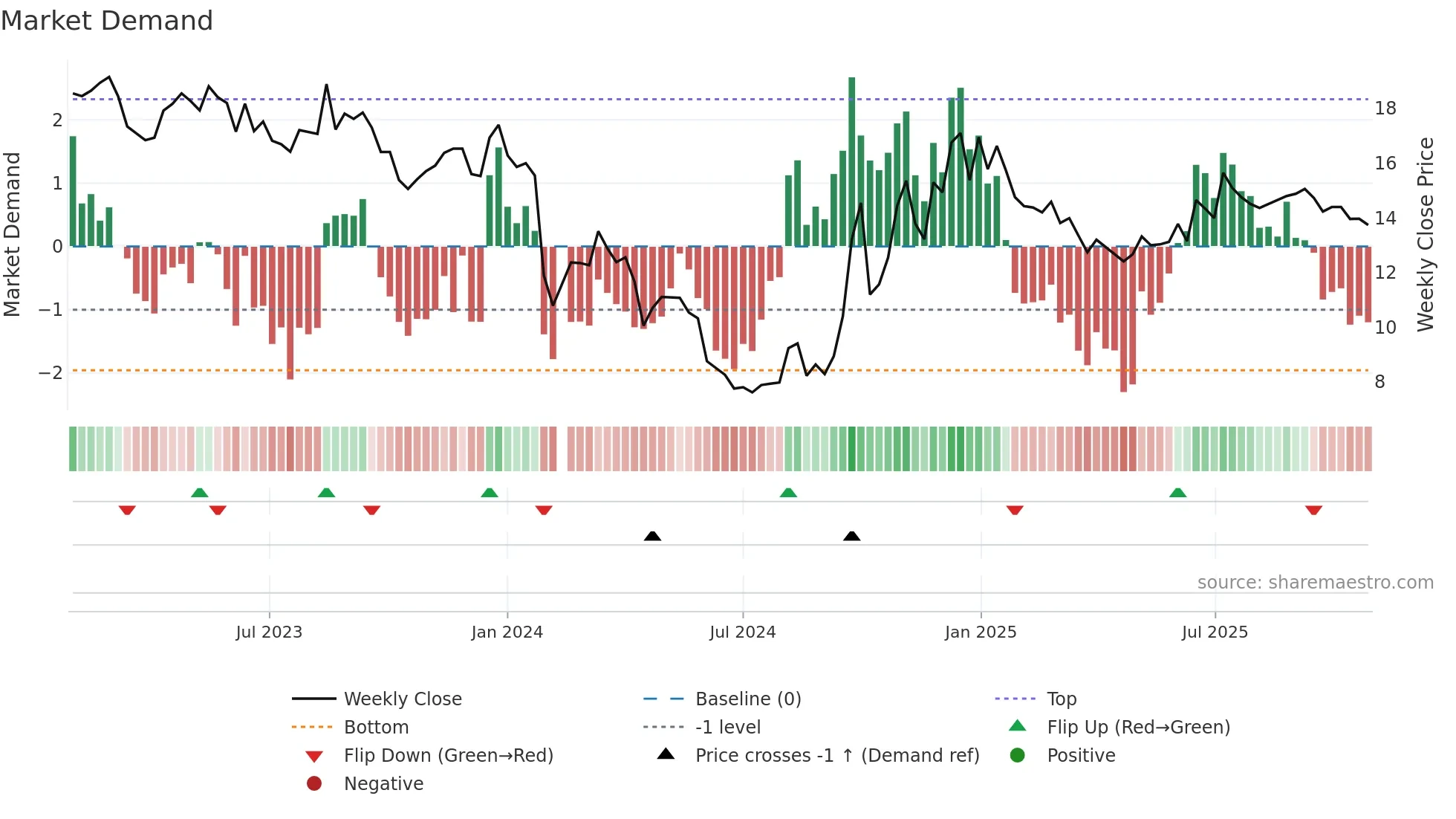 000995 weekly Market Demand chart