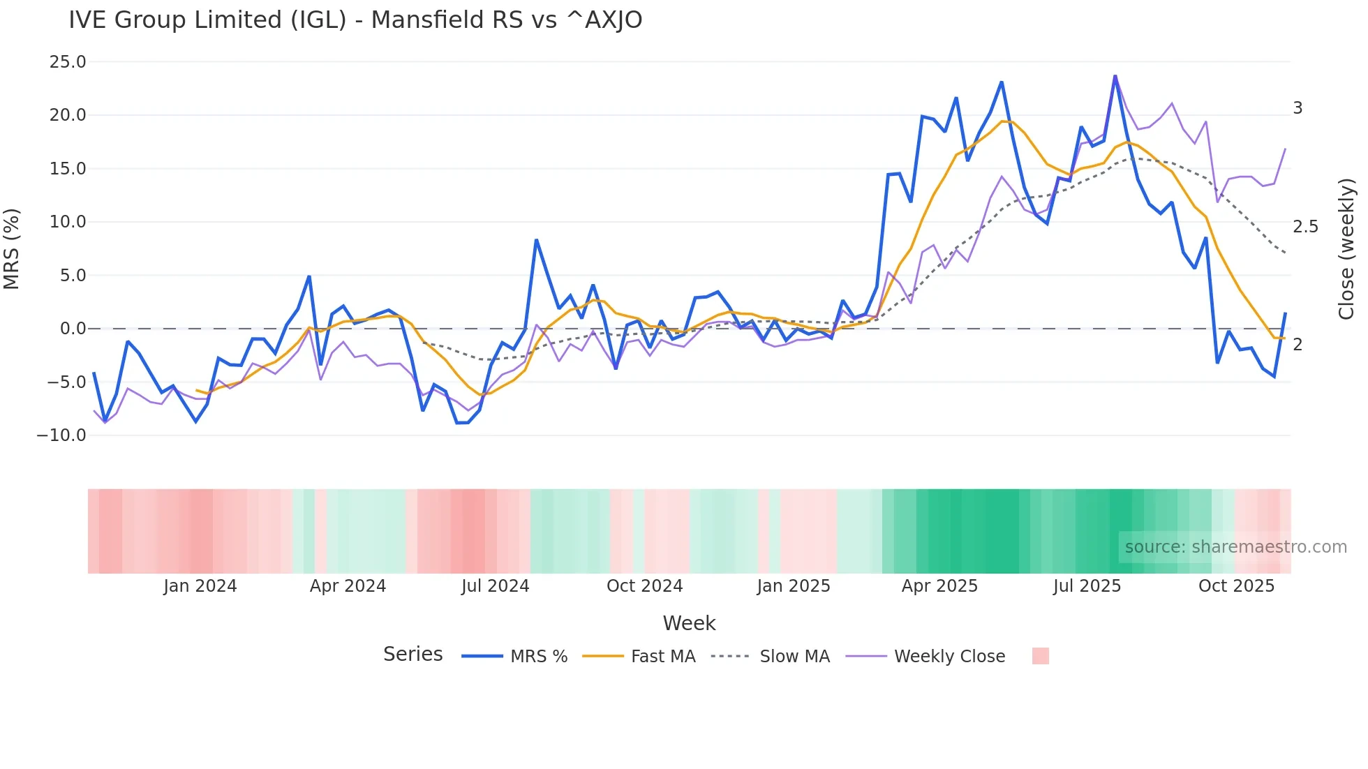 IGL Mansfield Relative Strength chart