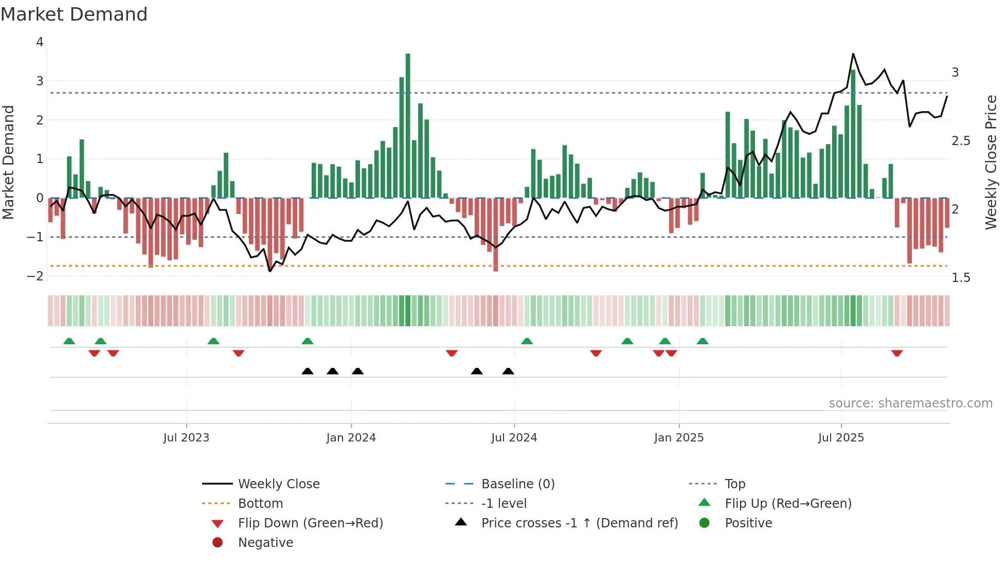 IGL weekly Market Demand chart