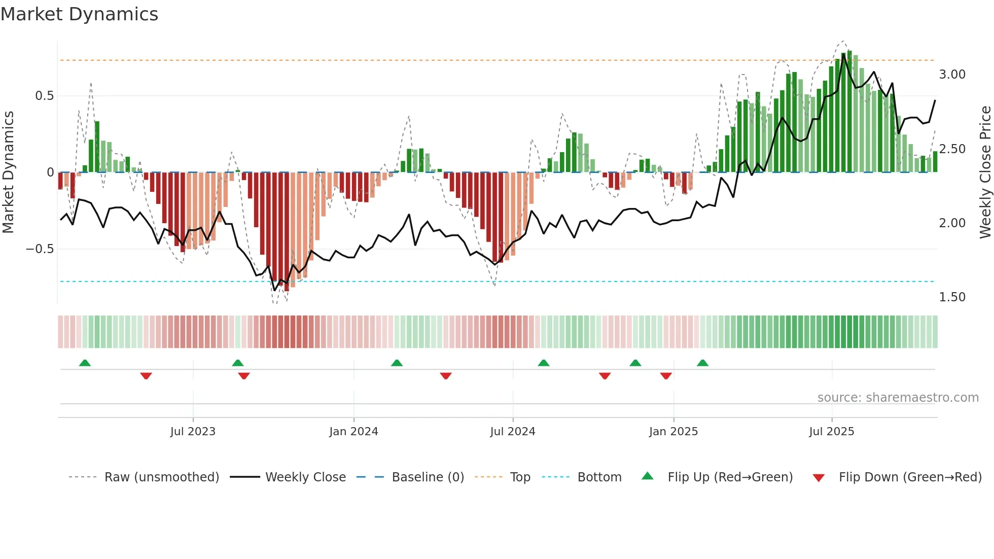 IGL weekly Market Dynamics chart