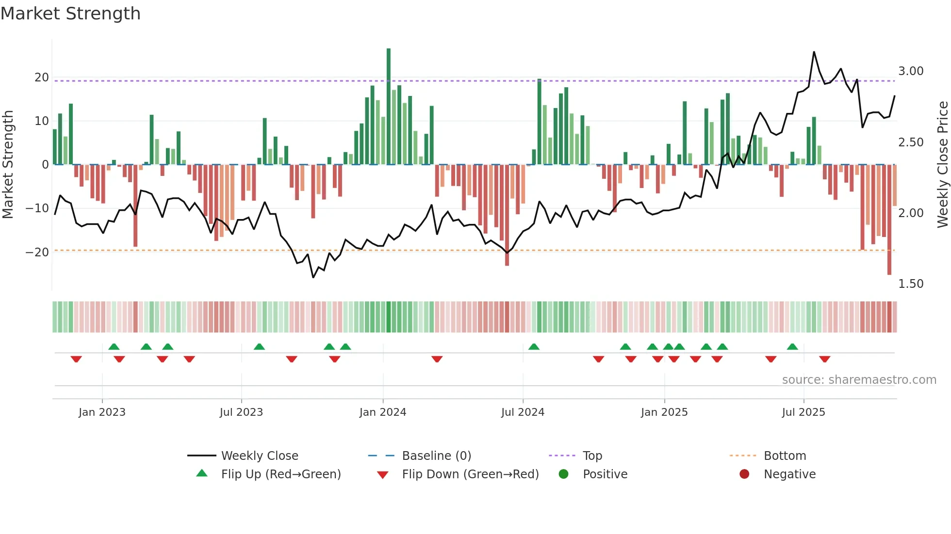 IGL weekly Market Strength chart
