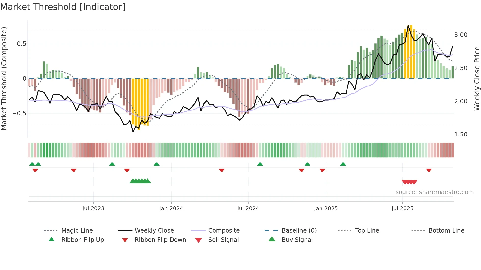 IGL weekly Market Threshold chart