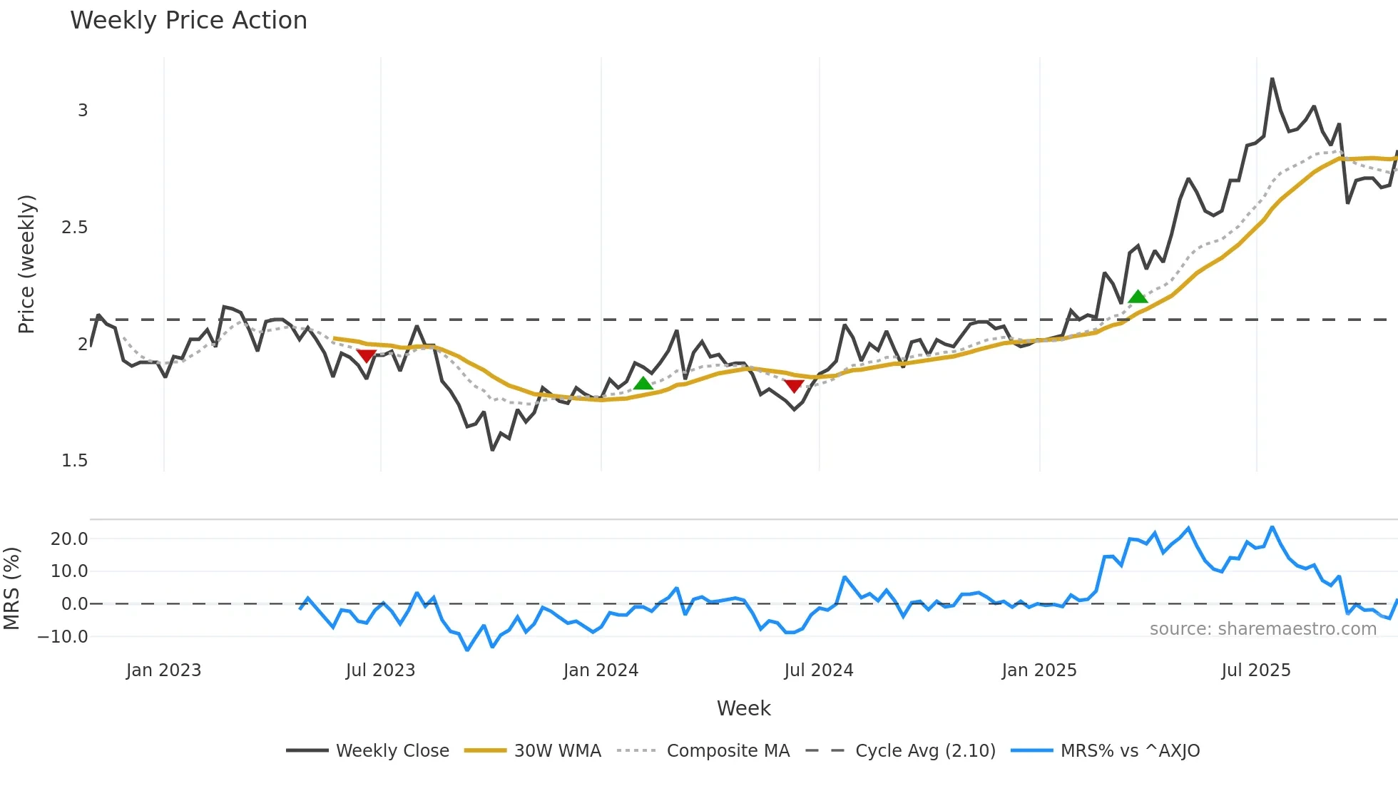 IGL weekly Price Action chart, closing 2025-10-27
