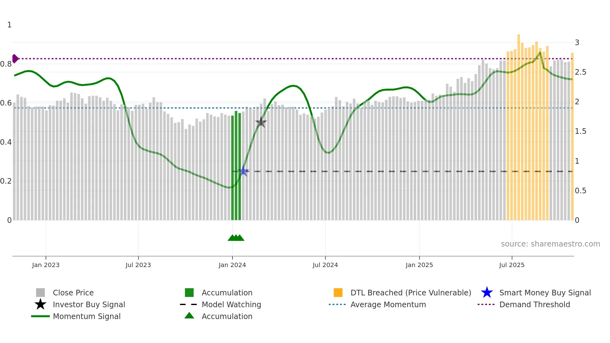 IGL weekly Smart Money chart
