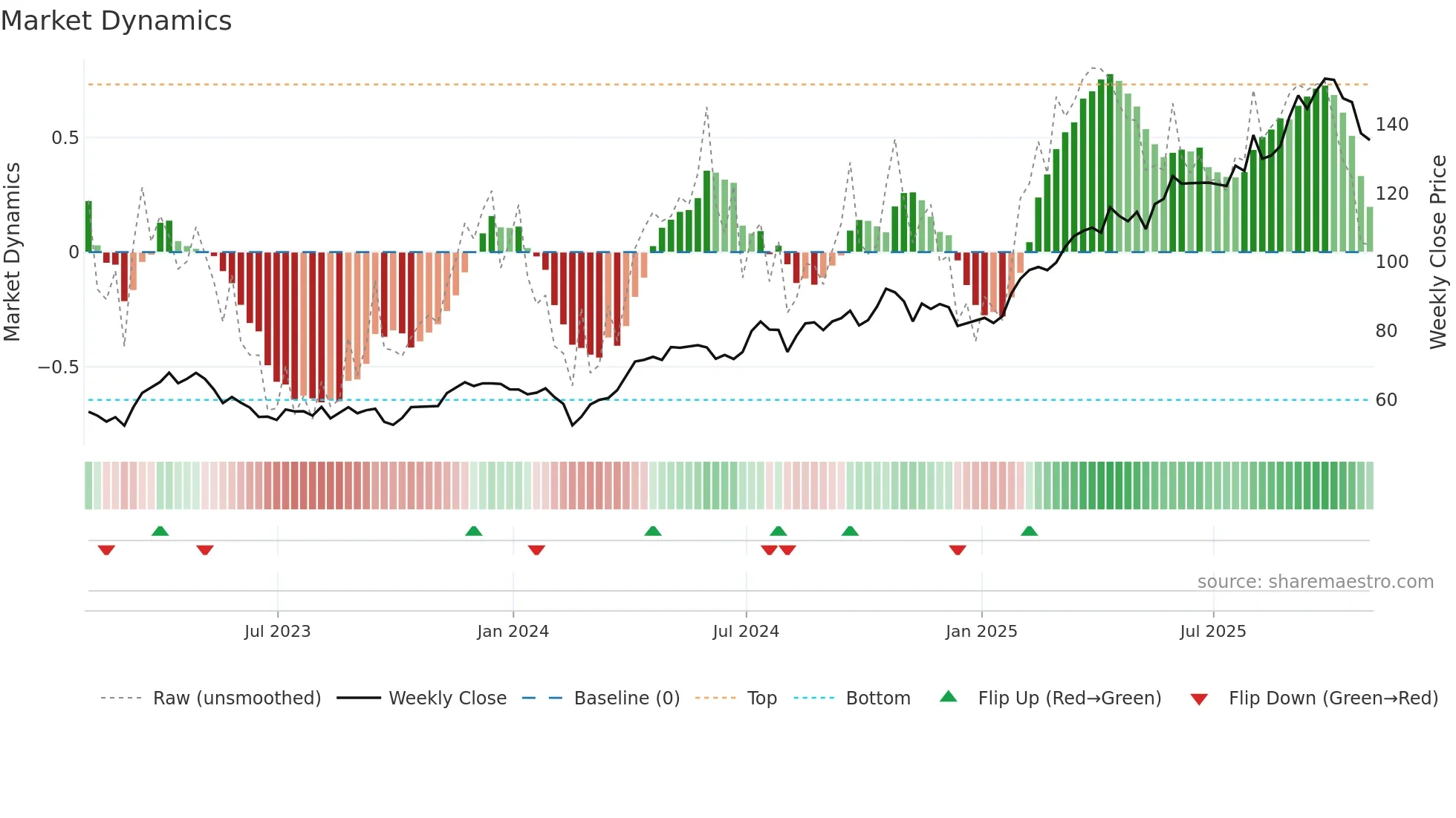WPM weekly Market Dynamics chart