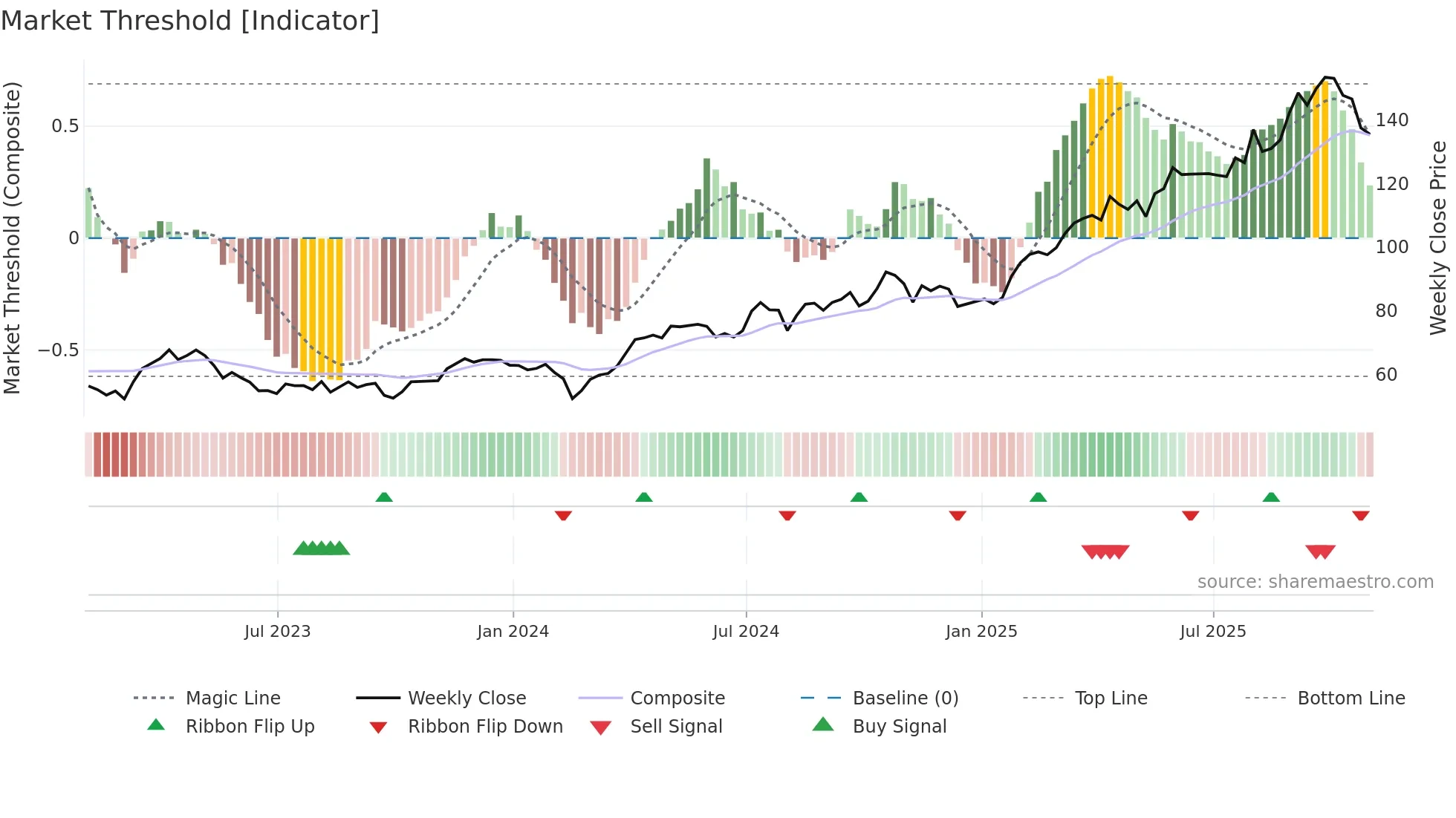 WPM weekly Market Threshold chart