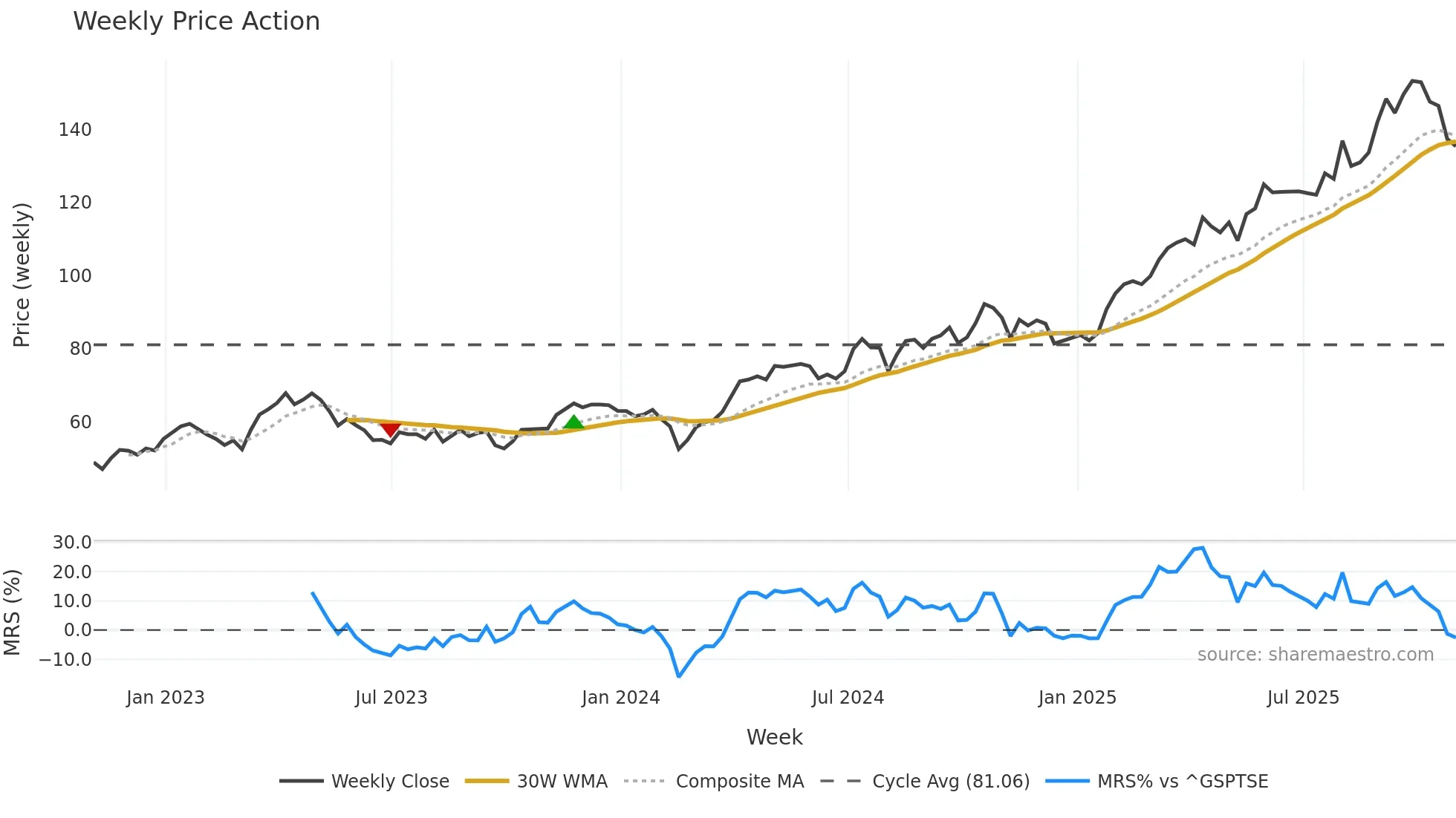 WPM weekly Price Action chart, closing 2025-10-24