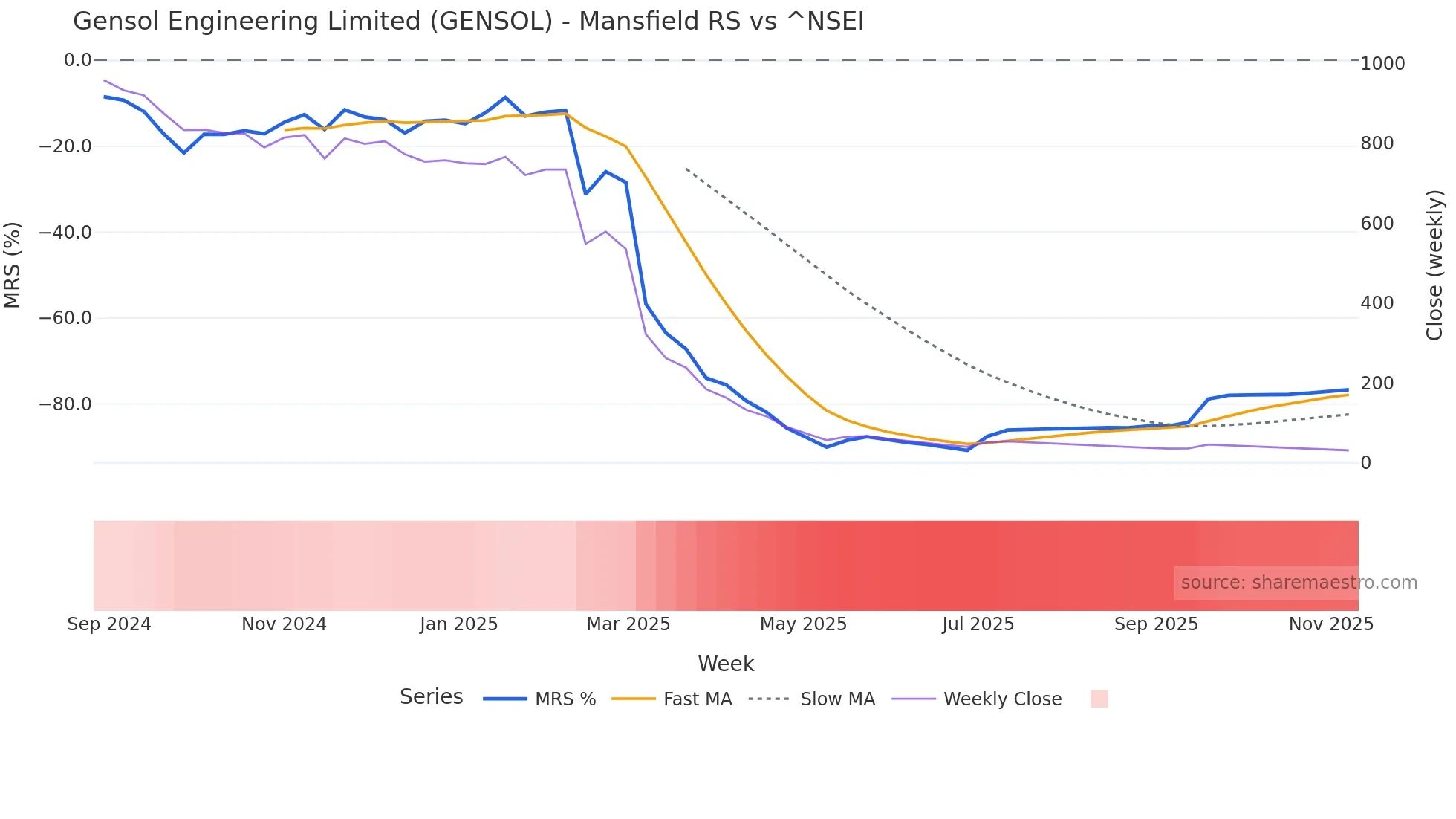 GENSOL Mansfield Relative Strength chart