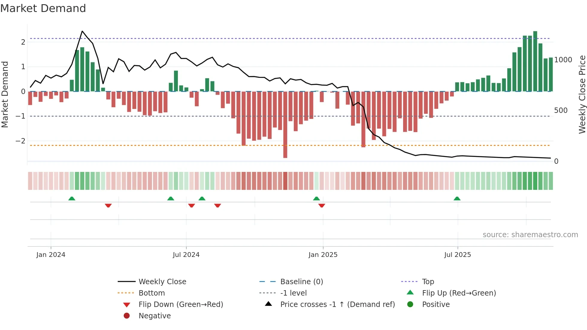 GENSOL weekly Market Demand chart