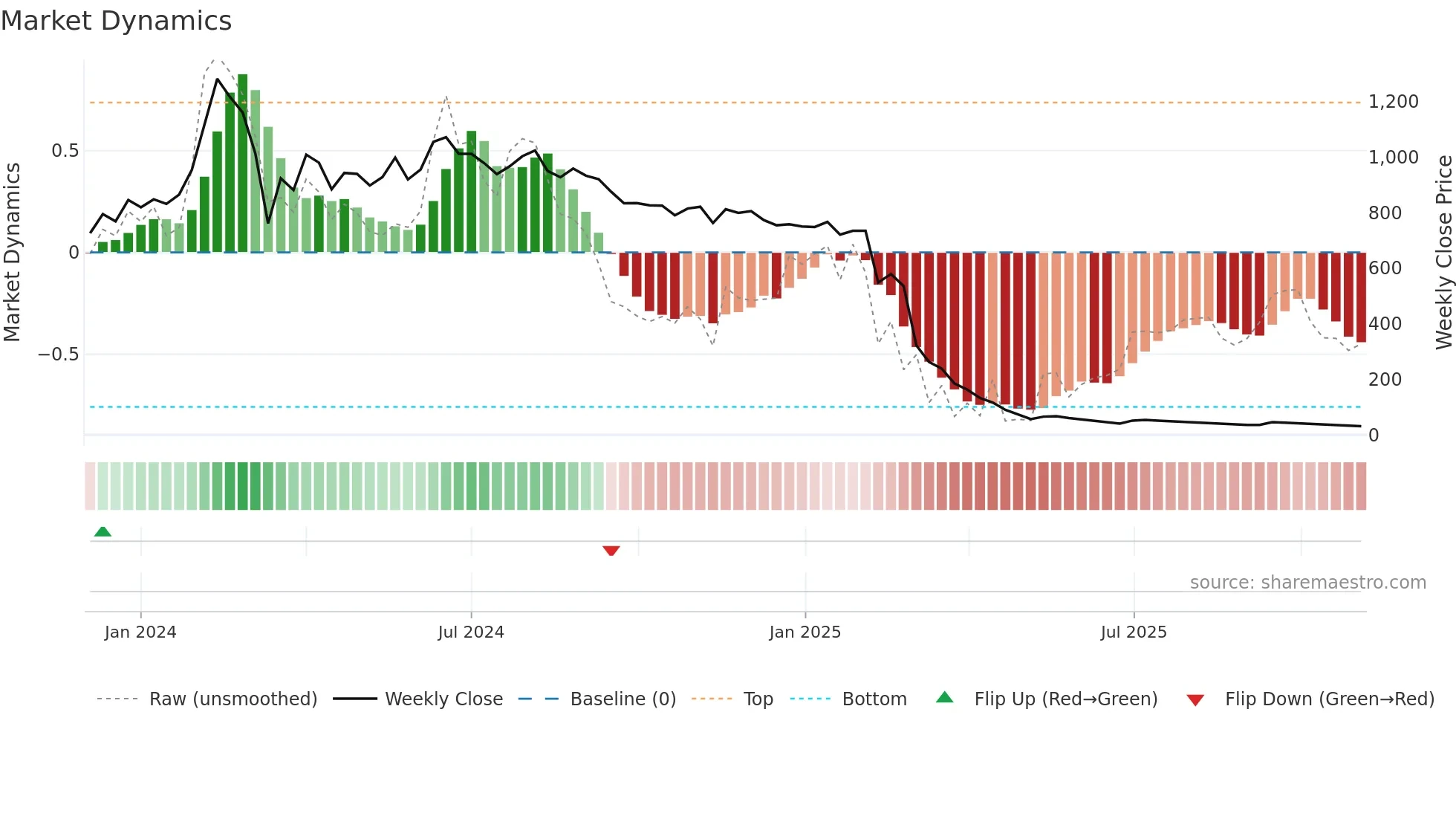 GENSOL weekly Market Dynamics chart