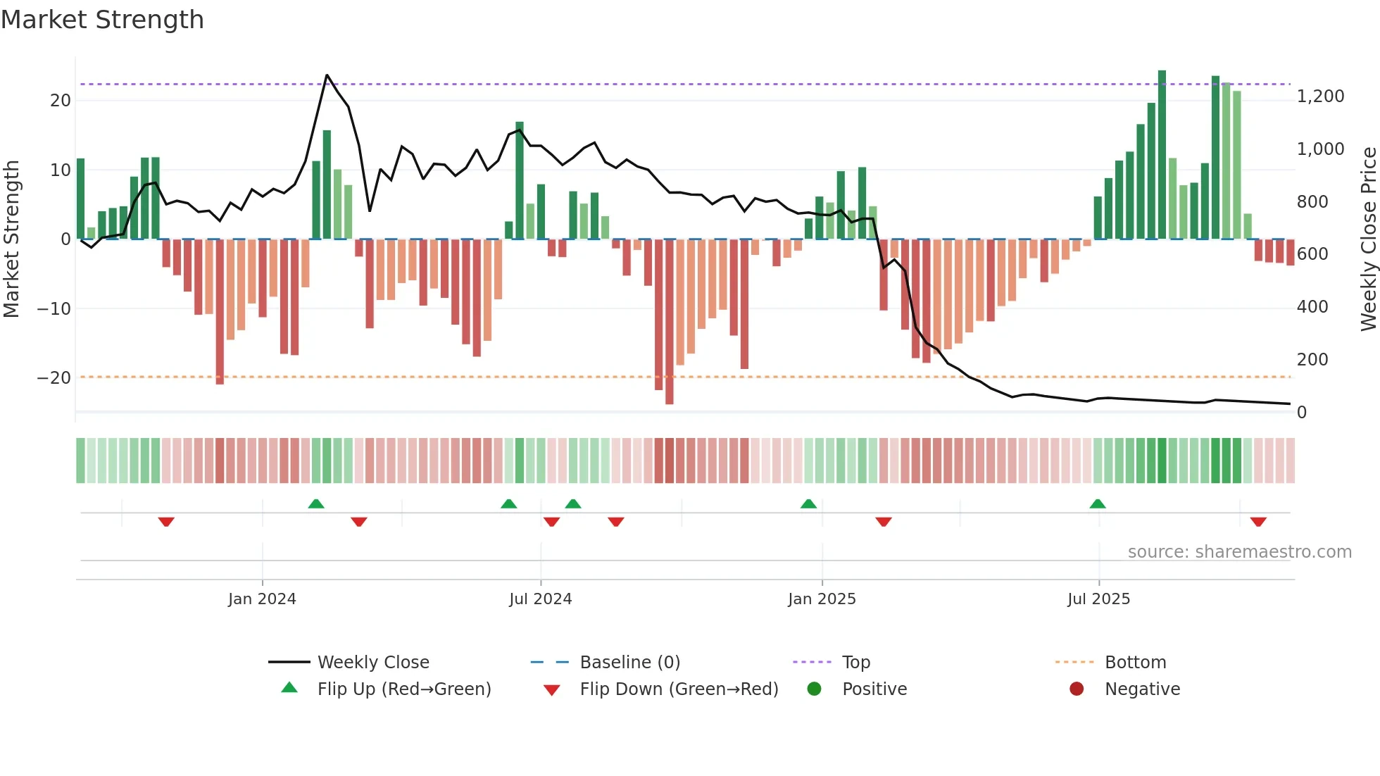 GENSOL weekly Market Strength chart