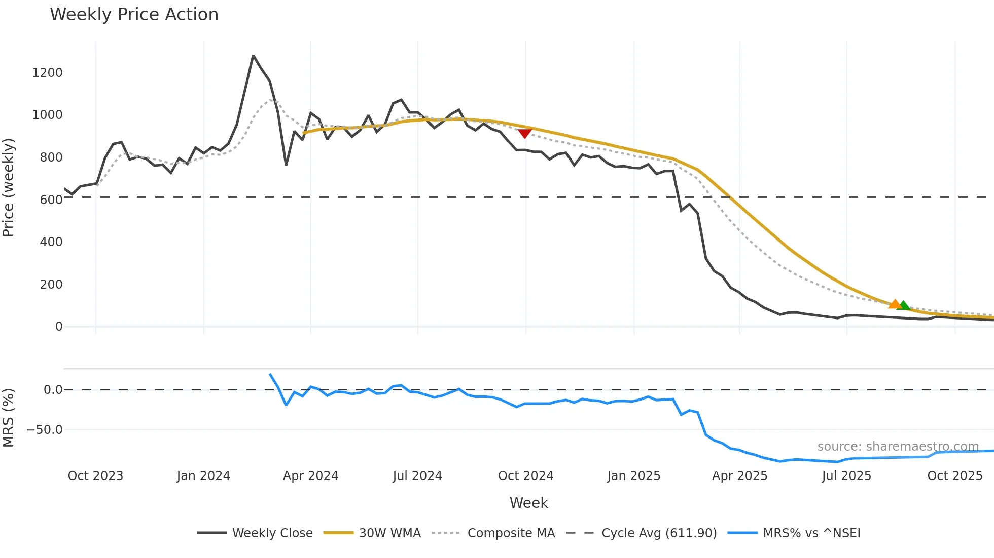 GENSOL weekly Price Action chart, closing 2025-11-03