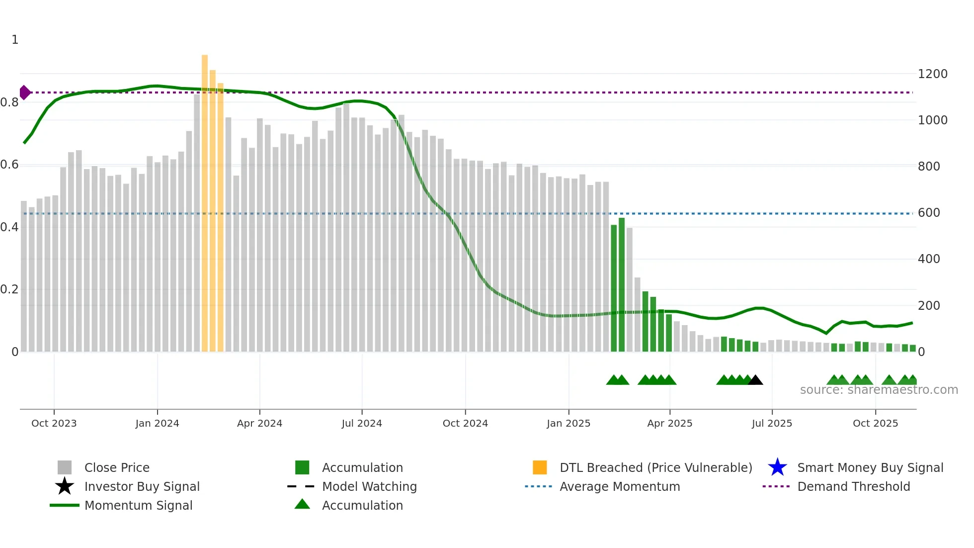 GENSOL weekly Smart Money chart