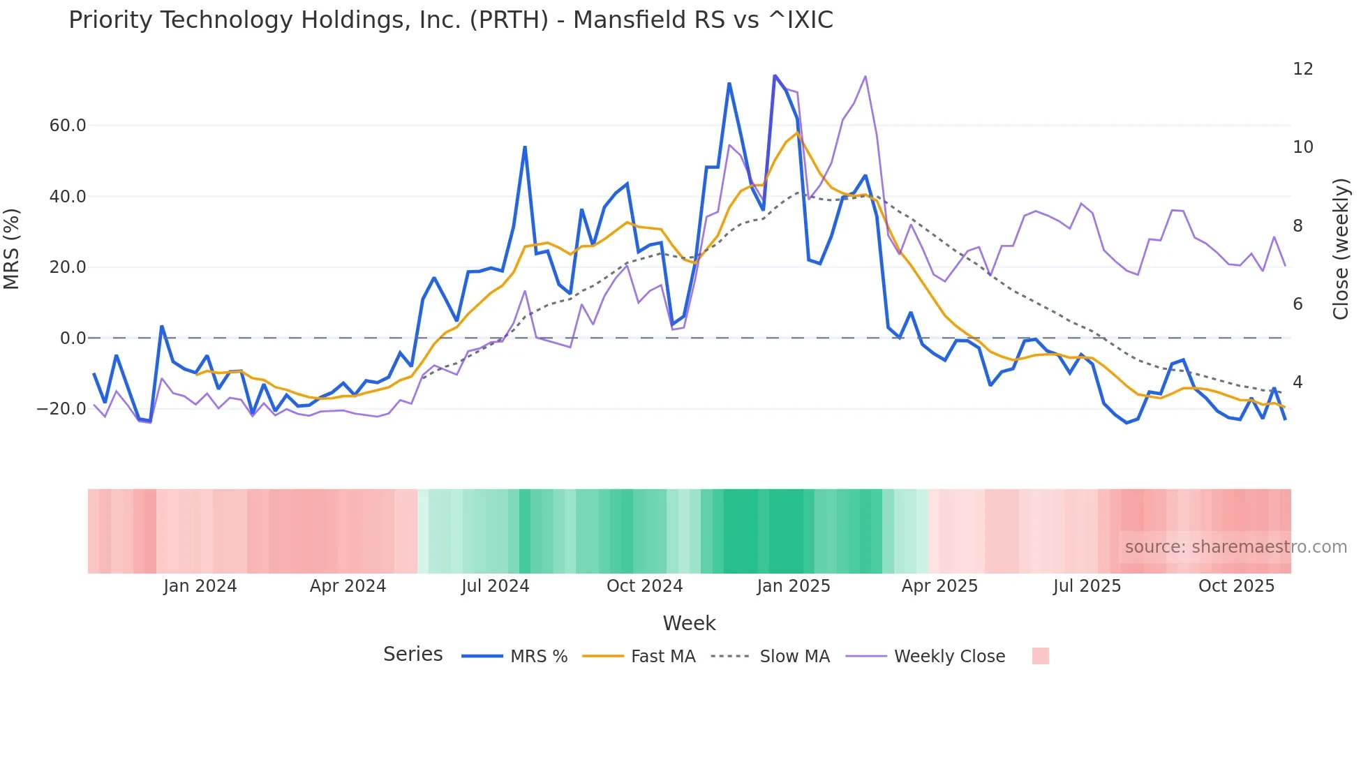 PRTH Mansfield Relative Strength chart