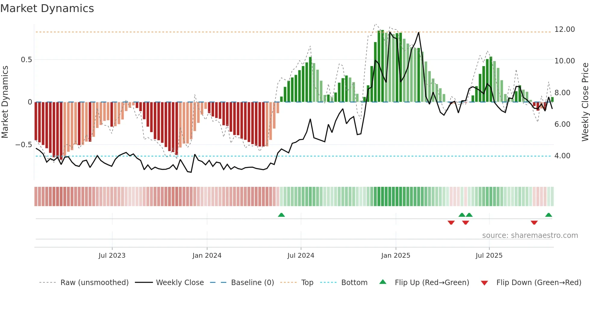 PRTH weekly Market Dynamics chart