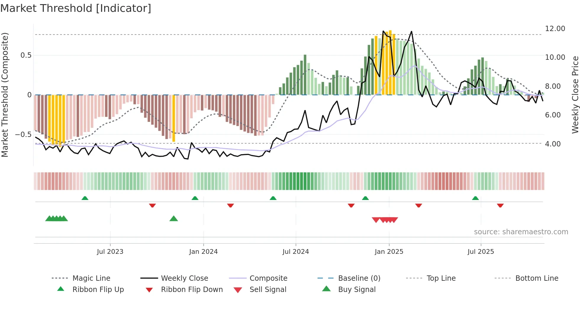 PRTH weekly Market Threshold chart