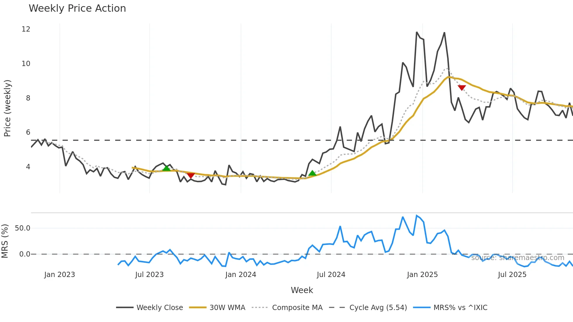 PRTH weekly Price Action chart, closing 2025-10-31