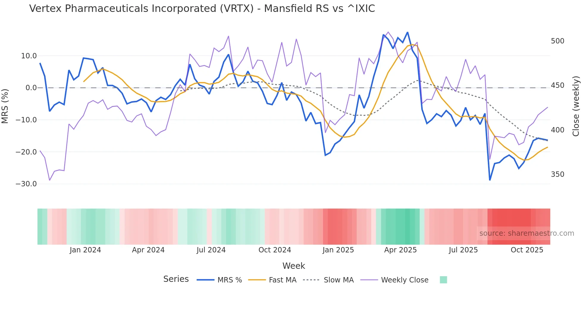 VRTX Mansfield Relative Strength chart