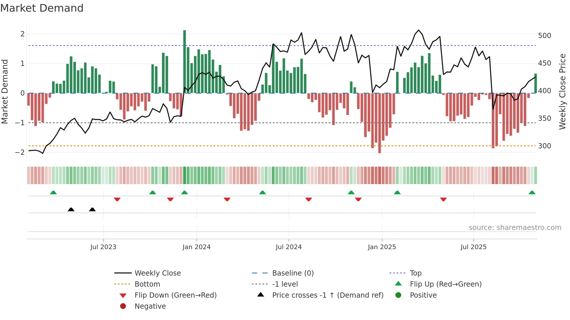 VRTX weekly Market Demand chart