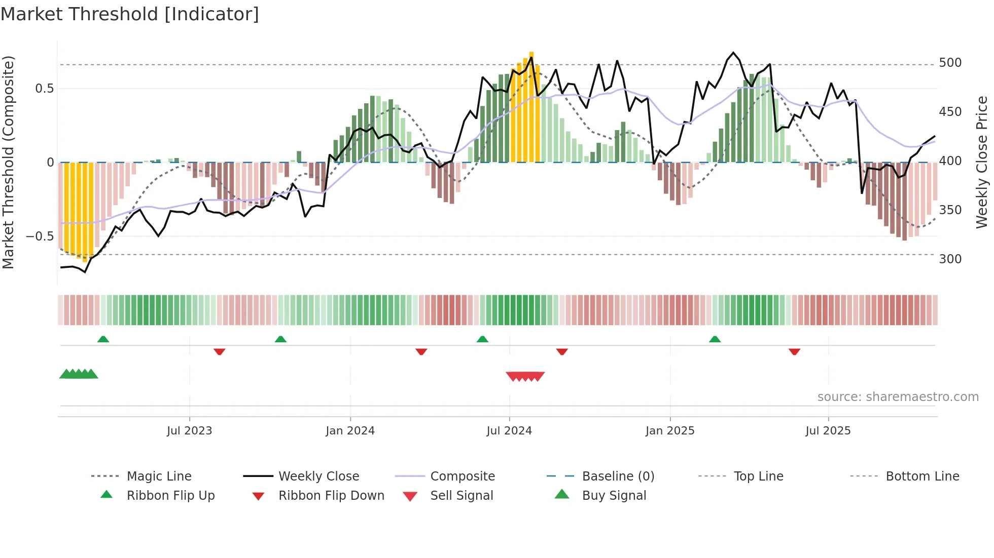 VRTX weekly Market Threshold chart