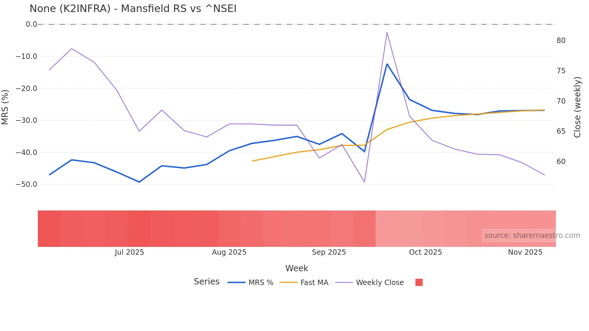 K2INFRA Mansfield Relative Strength chart