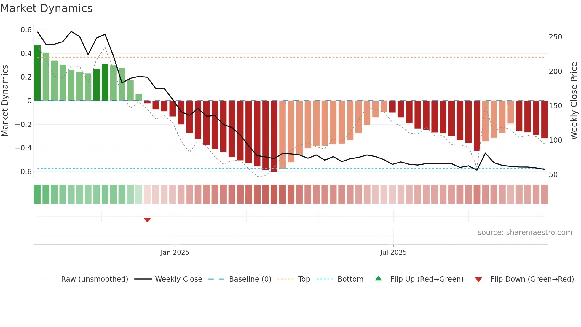 K2INFRA weekly Market Dynamics chart