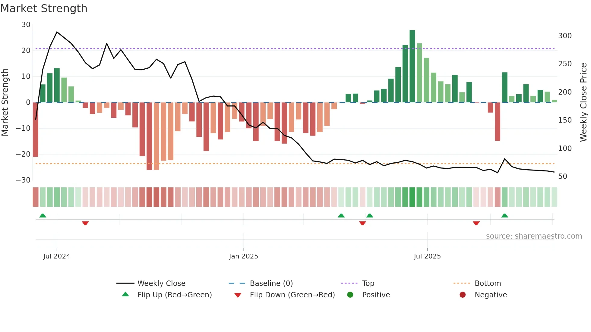 K2INFRA weekly Market Strength chart