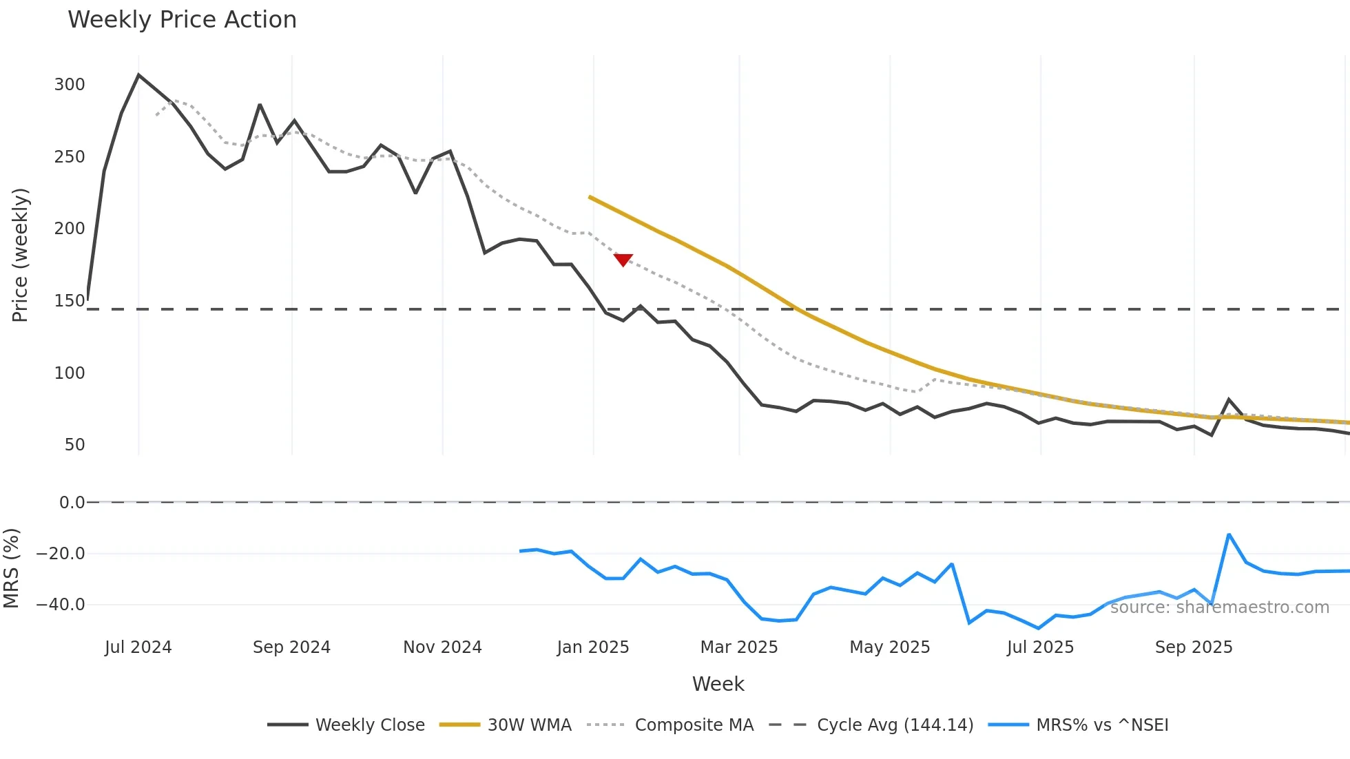 K2INFRA weekly Price Action chart, closing 2025-11-03