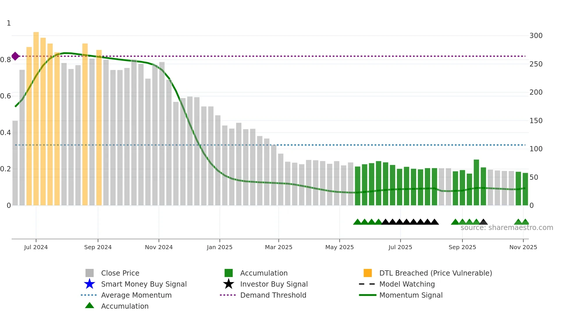 K2INFRA weekly Smart Money chart