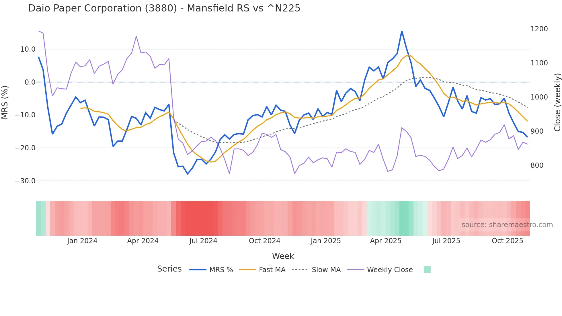 3880 Mansfield Relative Strength chart