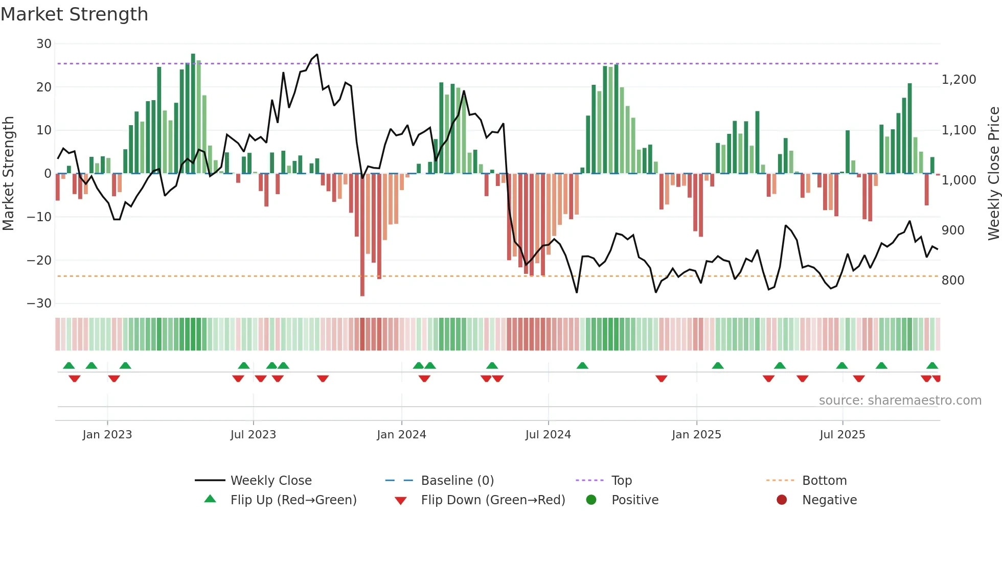3880 weekly Market Strength chart