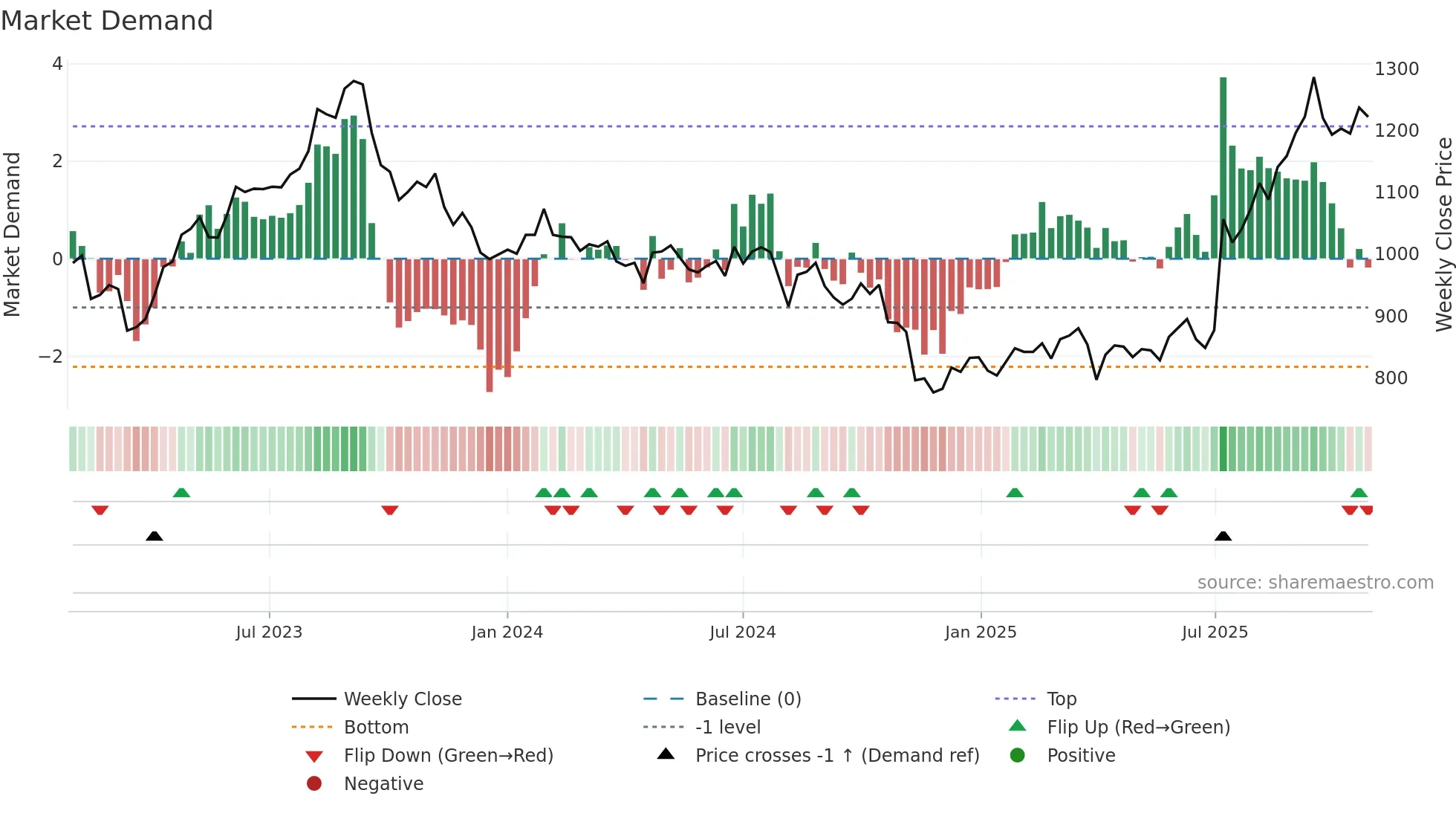 2874 weekly Market Demand chart