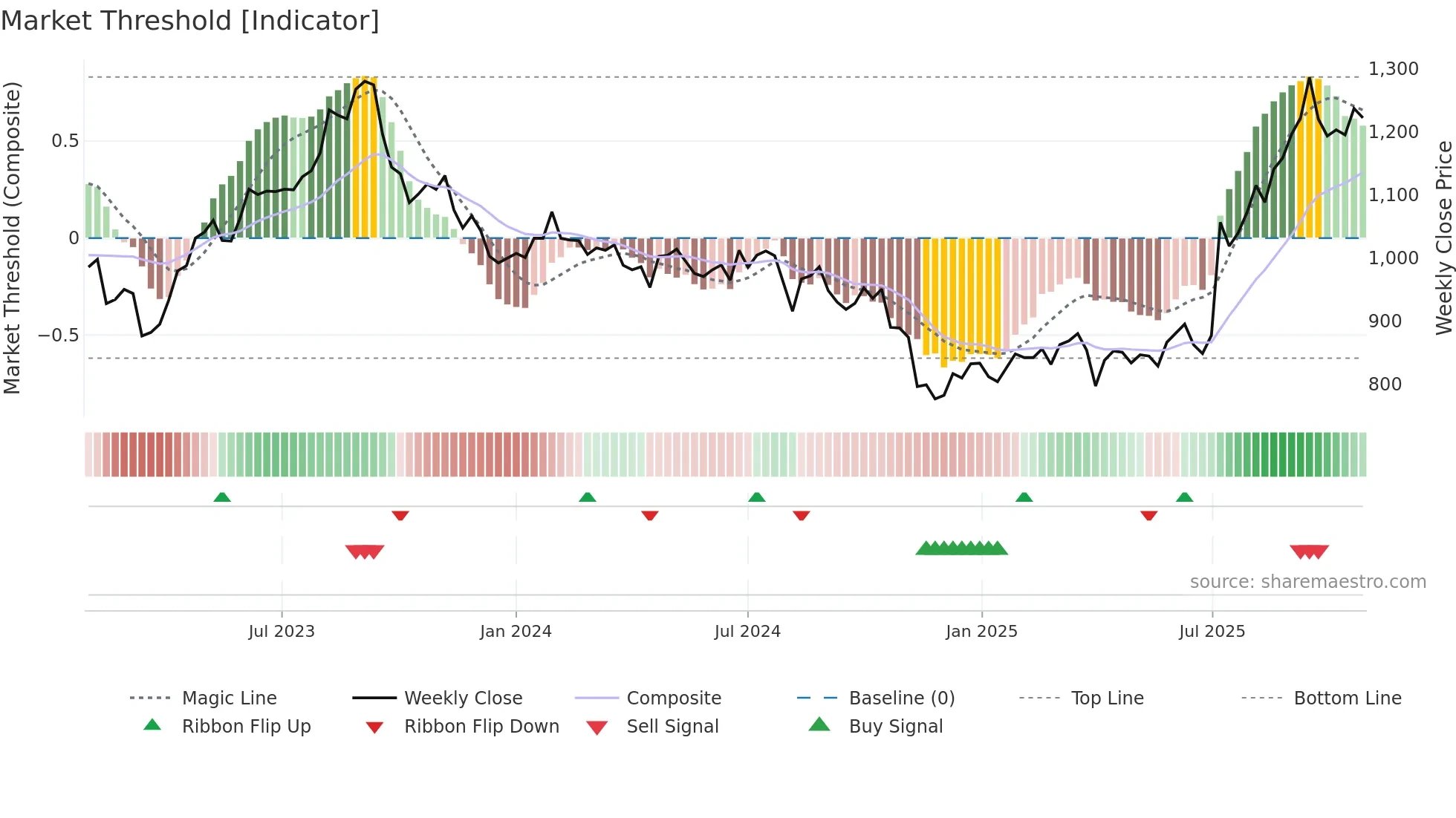 2874 weekly Market Threshold chart