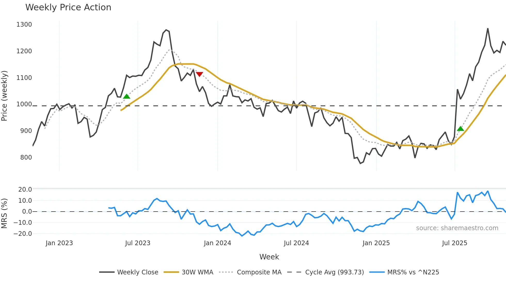 2874 weekly Price Action chart, closing 2025-10-27