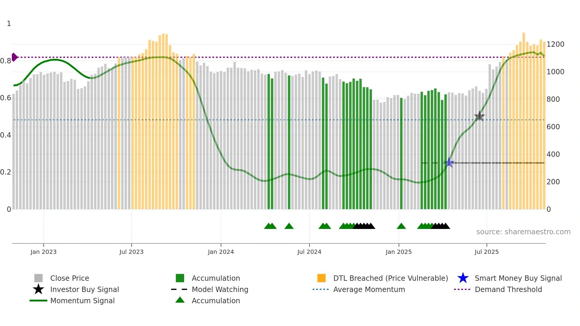 2874 weekly Smart Money chart