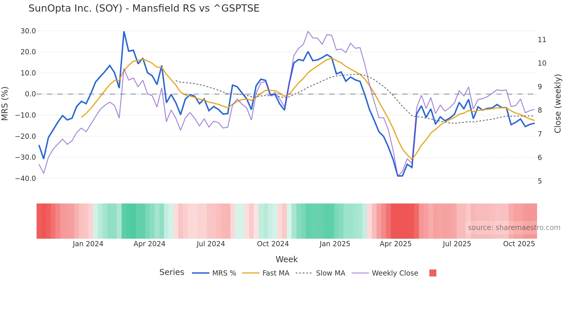 SOY Mansfield Relative Strength chart