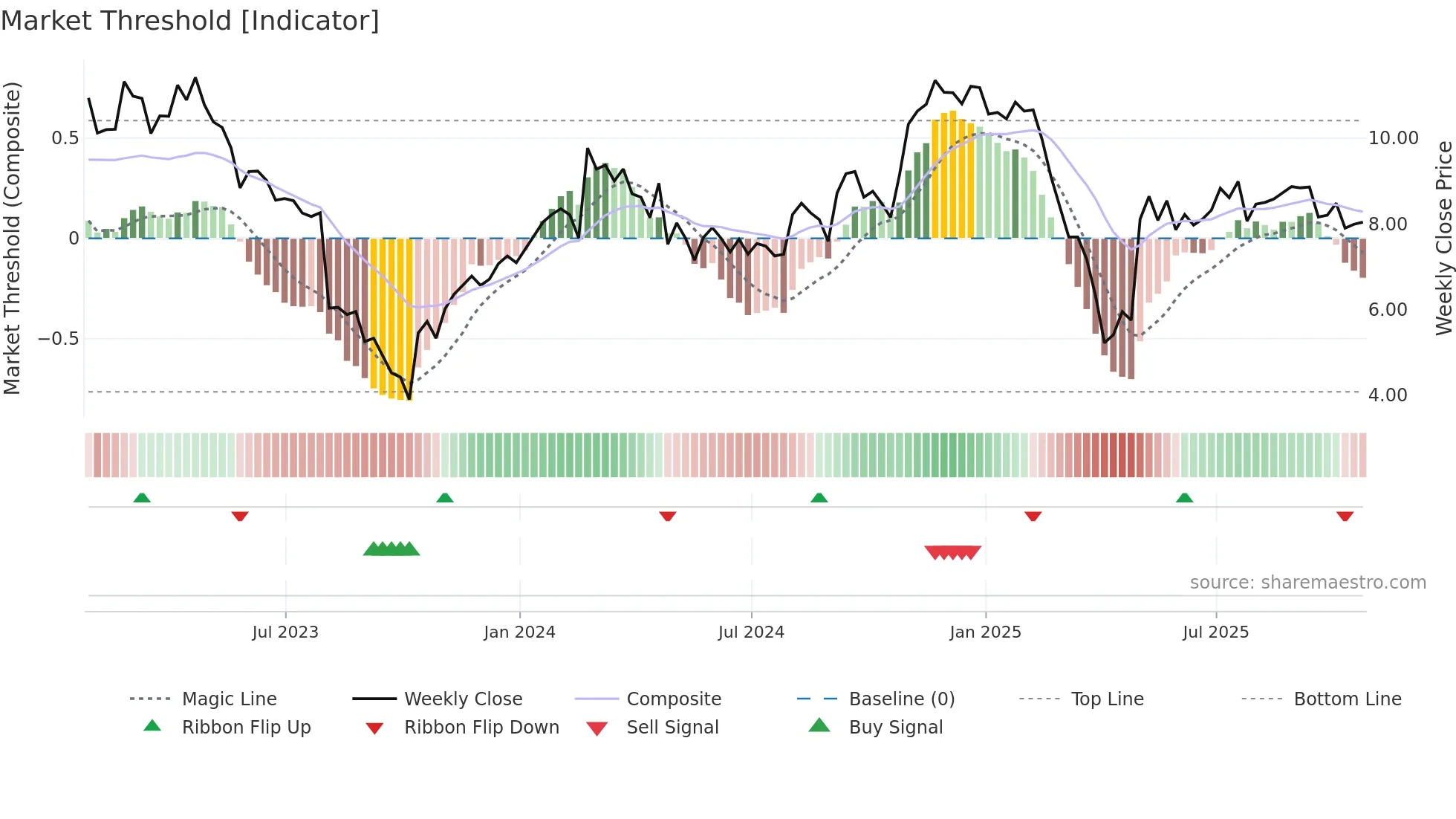 SOY weekly Market Threshold chart