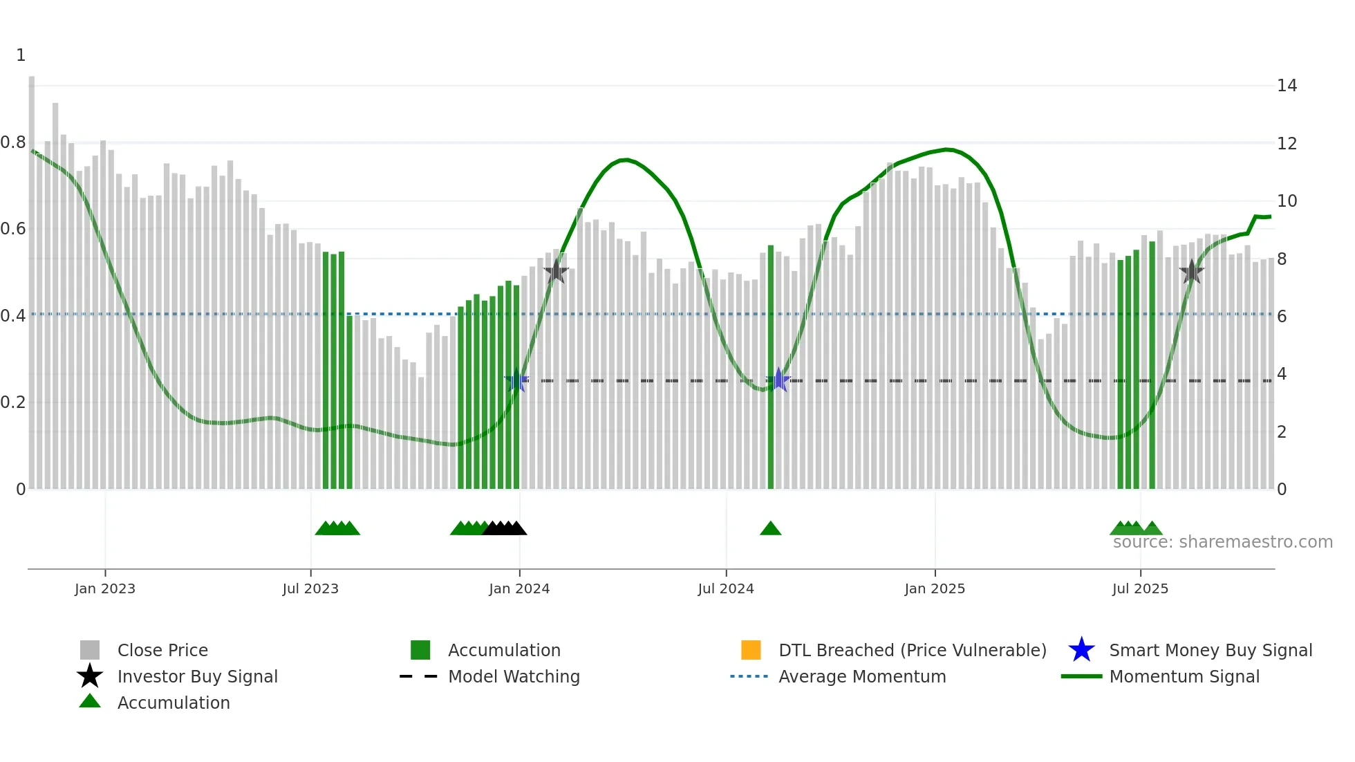 SOY weekly Smart Money chart