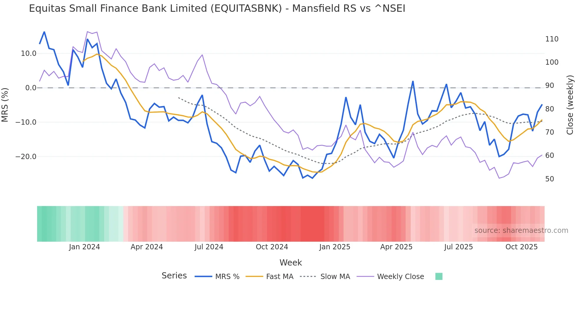 EQUITASBNK Mansfield Relative Strength chart