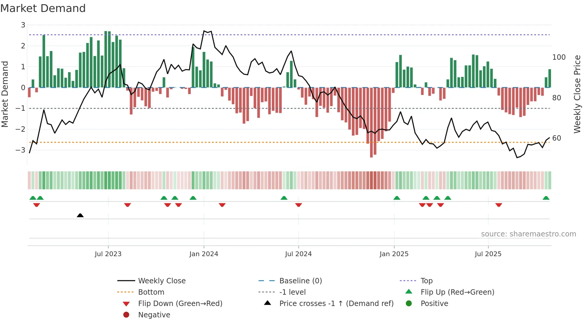 EQUITASBNK weekly Market Demand chart