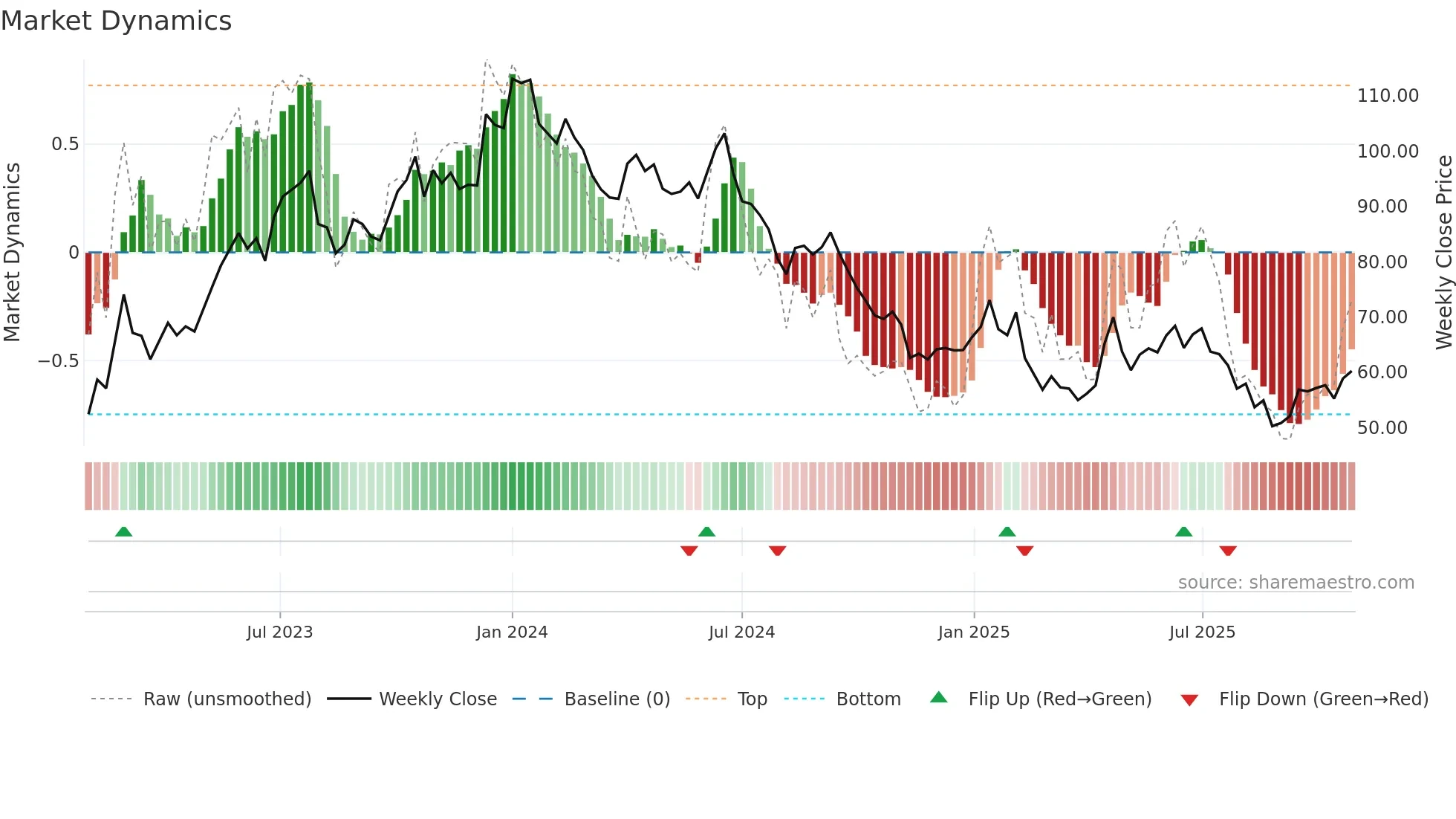 EQUITASBNK weekly Market Dynamics chart