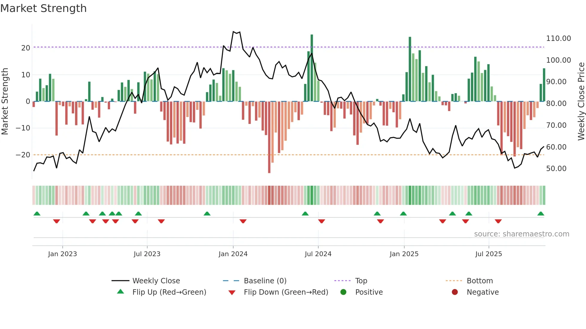 EQUITASBNK weekly Market Strength chart
