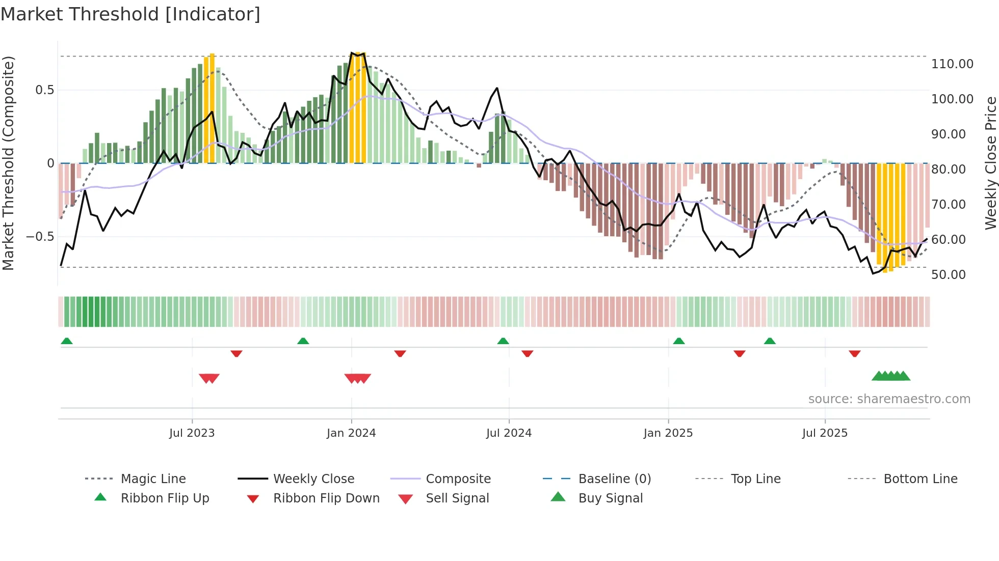 EQUITASBNK weekly Market Threshold chart
