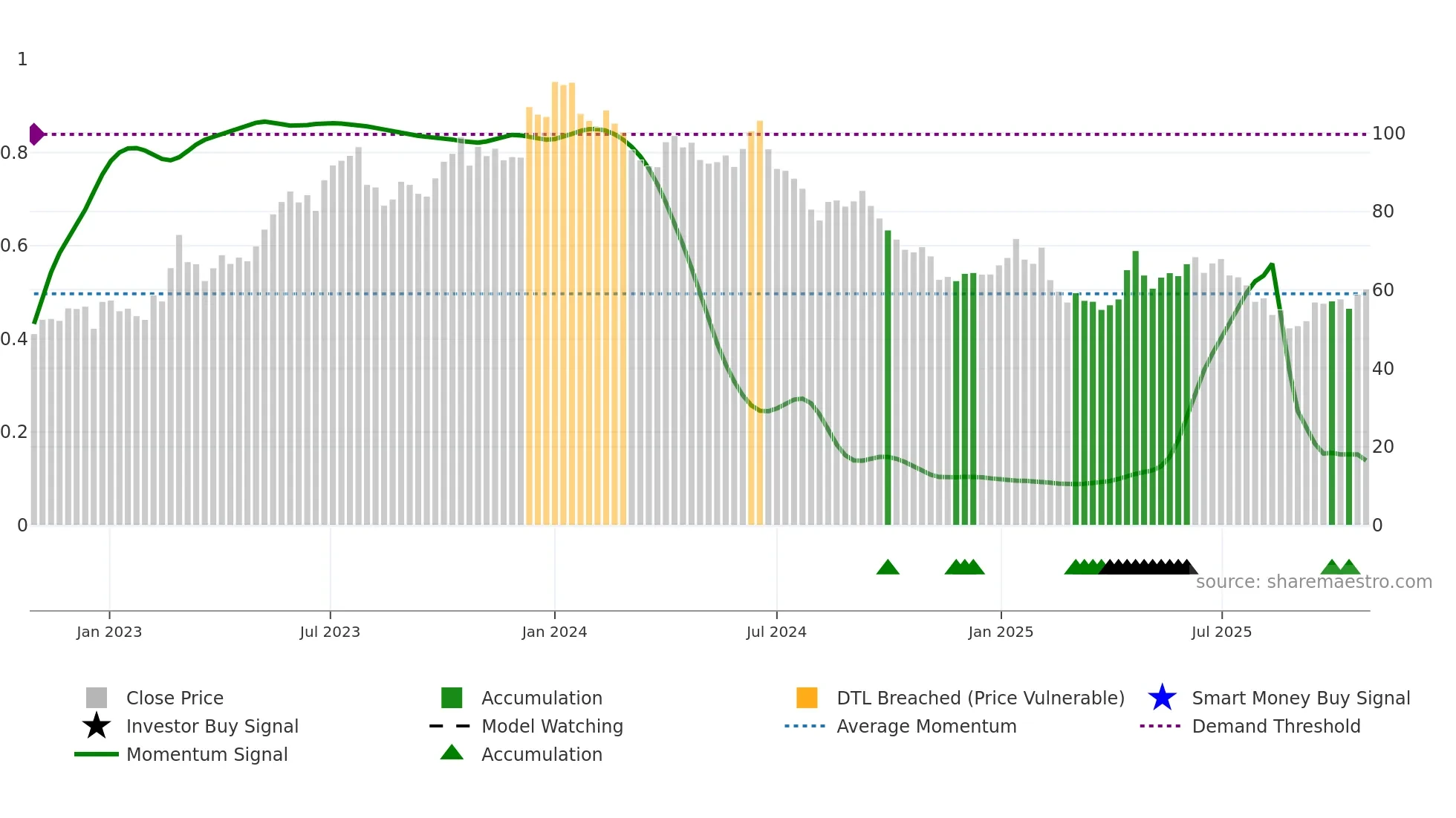 EQUITASBNK weekly Smart Money chart