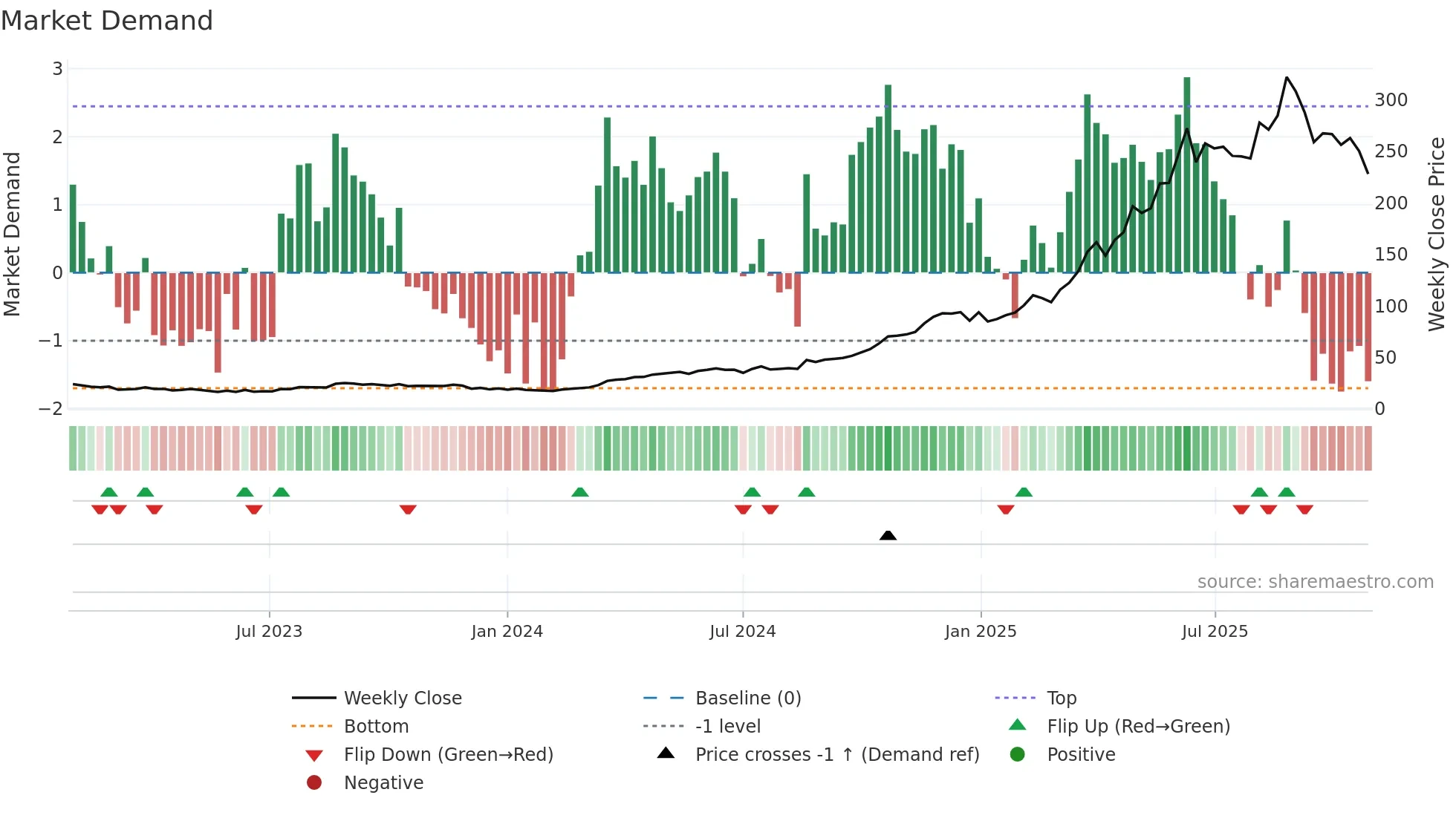 9992 weekly Market Demand chart