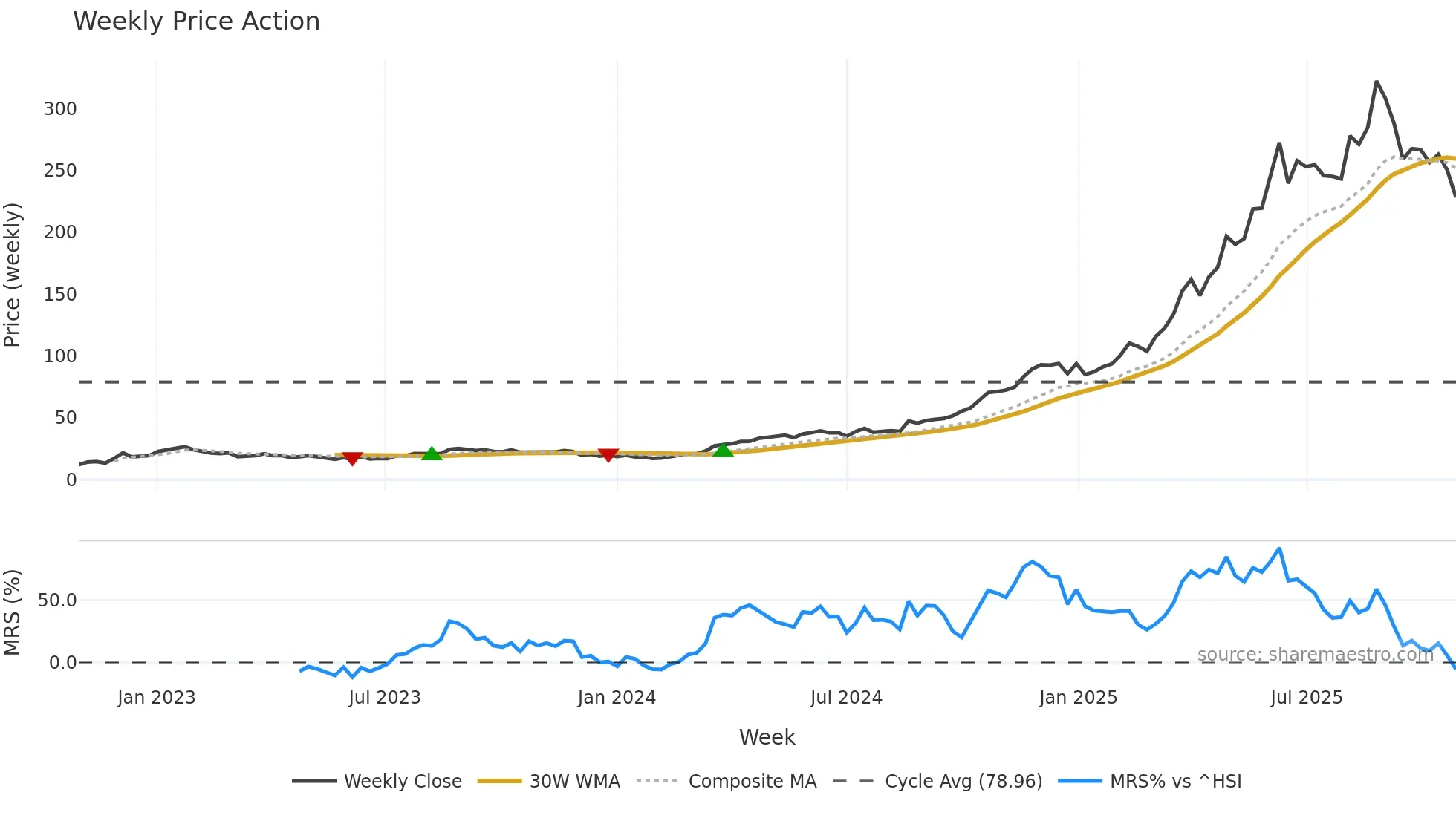 9992 weekly Price Action chart, closing 2025-10-27