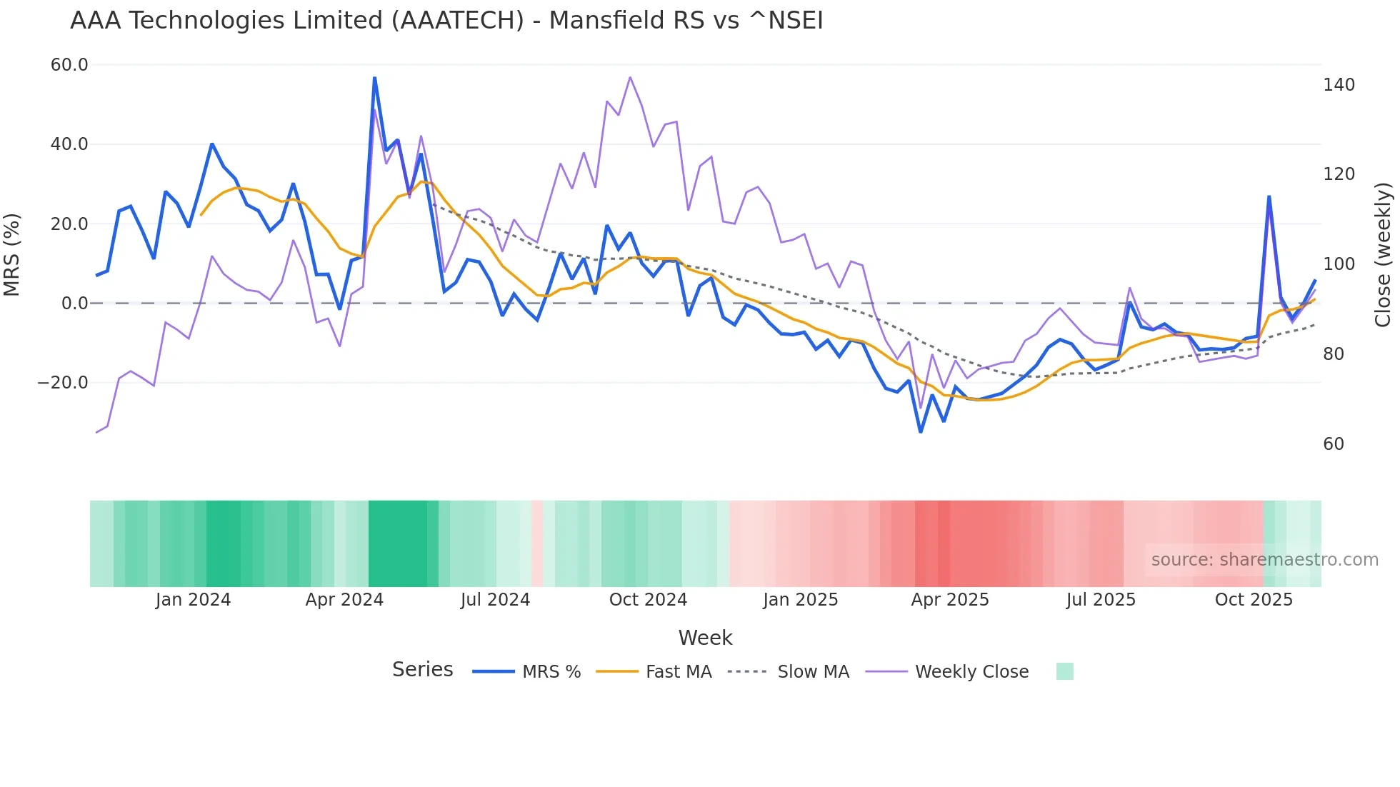 AAATECH Mansfield Relative Strength chart