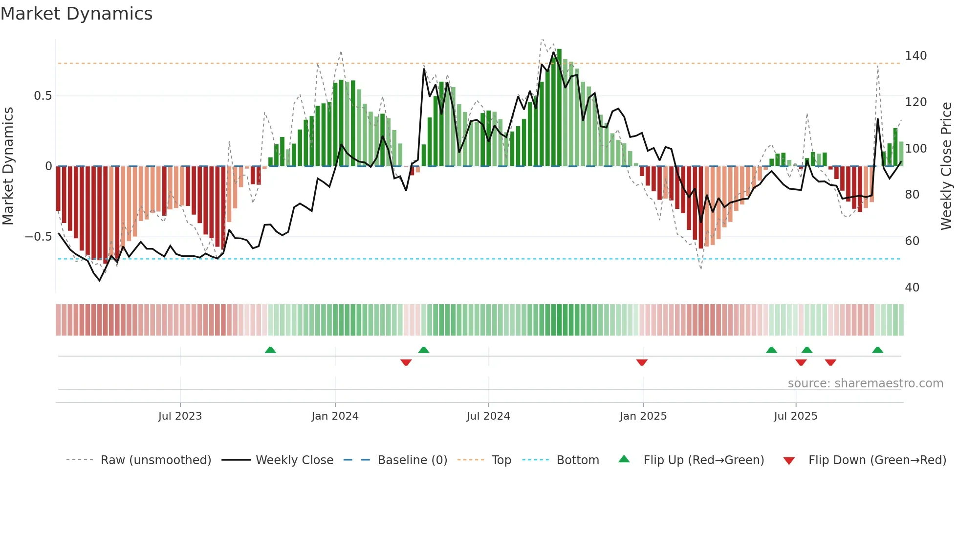 AAATECH weekly Market Dynamics chart